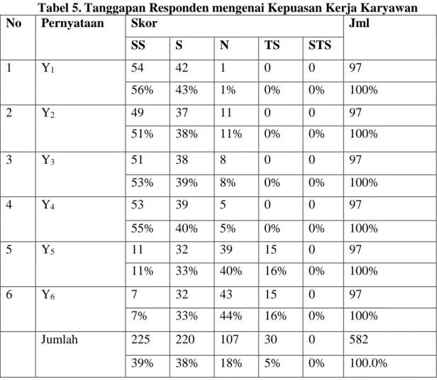 Tabel 5. Tanggapan Responden mengenai Kepuasan Kerja Karyawan 