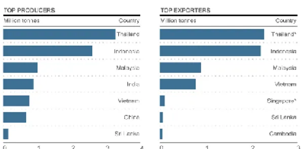 Gambar  1  Produksi  dan  Ekspor  Karet  Alam  Dunia  di Negara Produsen Utama Tahun 2010 