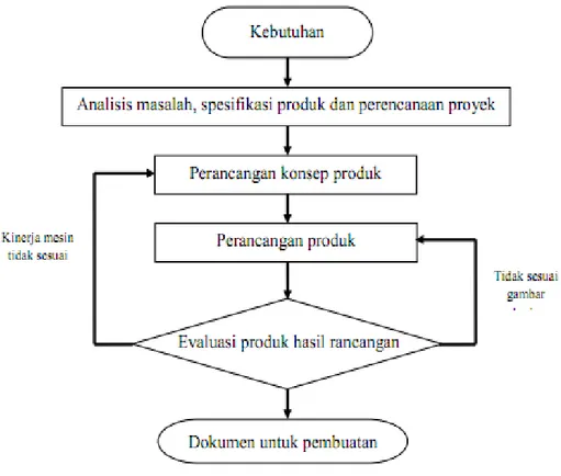 Diagram alir merupakan gambaran utama   yang   dipergunakan    untuk    dasar  dalam  bertindak