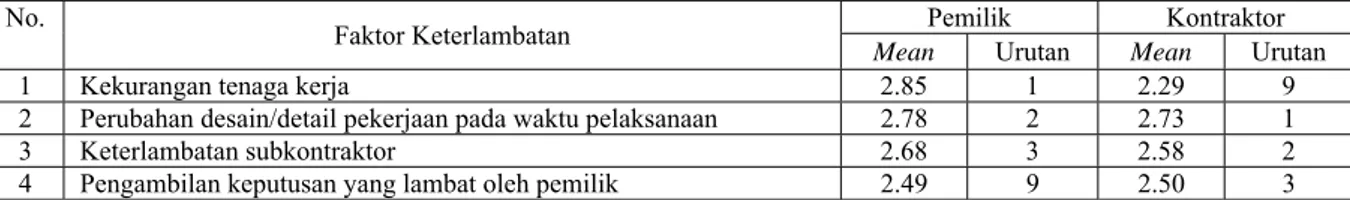 Tabel 2. Peringkat 3 Besar Frekuensi Keterlambatan Menurut Pemilik dan Kontraktor 