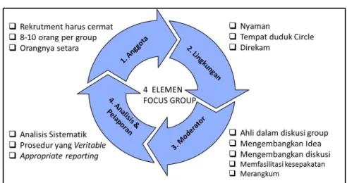 Gambar 2.3. Elemen Focus Group Discussion 