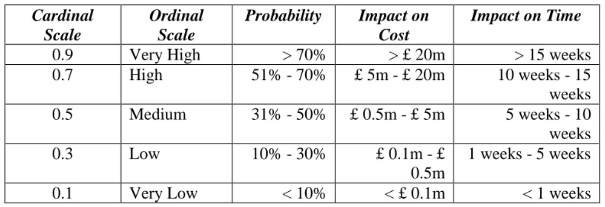 Tabel 2.6 . Scale of Probability and Impact (Chapman, 2001)  Cardinal  Scale  Ordinal Scale  Probability  Impact on Cost  Impact on Time  0.9  Very High  &gt; 70%  &gt; £ 20m  &gt; 15 weeks 