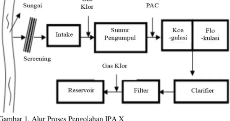 Gambar 1. Alur Proses Pengolahan IPA X 
