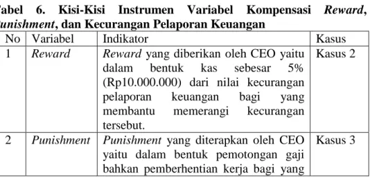 Tabel  6.  Kisi-Kisi  Instrumen  Variabel  Kompensasi  Reward,  Punishment, dan Kecurangan Pelaporan Keuangan 