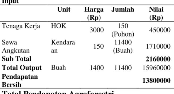 Table 6. Input –Output Kelapa dalam Sistem 