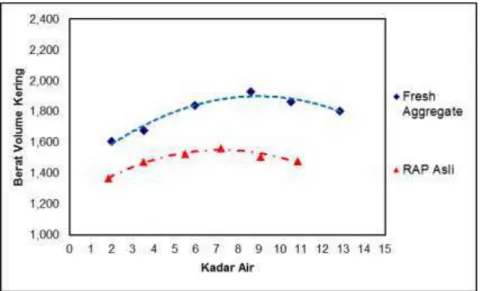 Grafik 7. Grafik perbandingan kepadatan RAP dan agregat baru  dengan Modified Proctor 