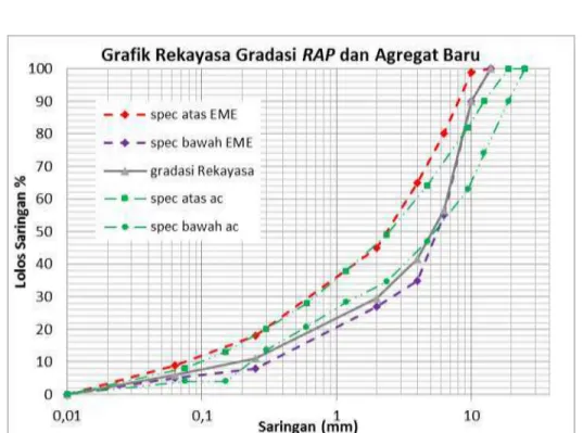 Grafik 1. Grafik rekayasa gradasi RAP dan Agregat baru 