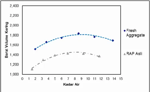 Grafik 4. Grafik perbandingan kepadatan RAP dan Agregat baru  dengan Standard Proctor 