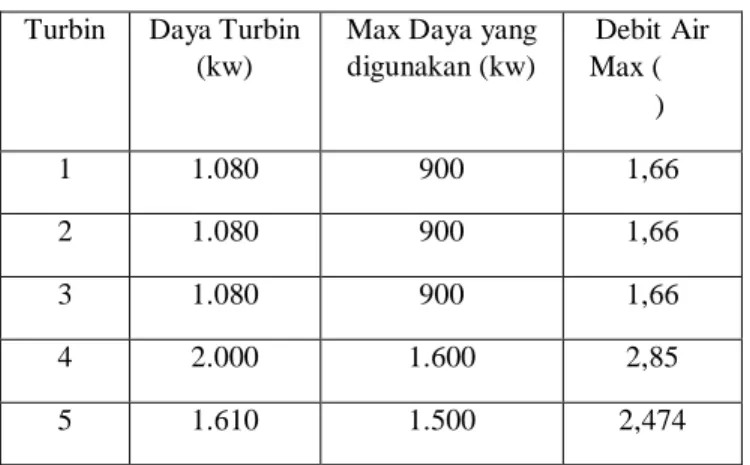 Tabel  1. Data Teknik Mesin (sumber : data  teknis PLTA Plengan) 