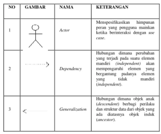 Tabel 2. Simbol Activity Diagram 