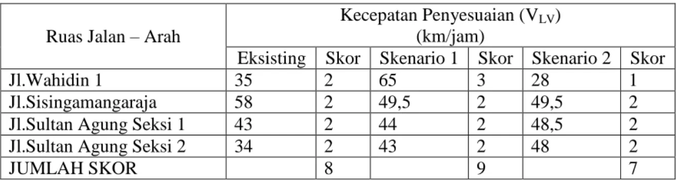 Tabel 4. Scoring ruas jalan pada jam puncak siang 