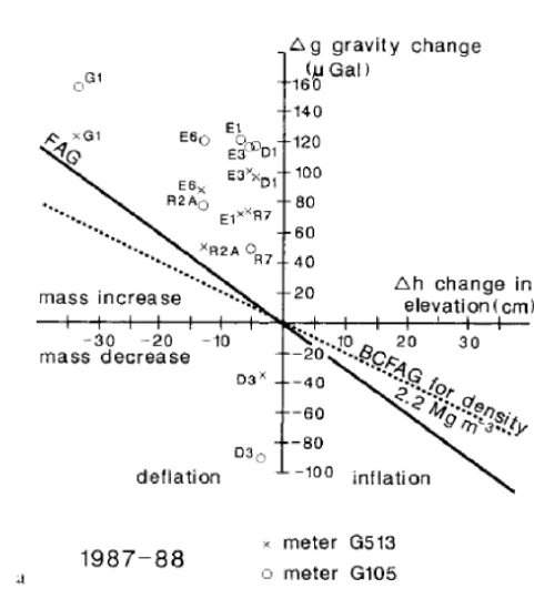 Gambar 8. Variasi gravitasi-tinggi diamati pada gunung berapi Poas, Kosta Rika antara Maret 1987 dan Maret  1988