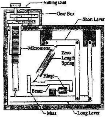 Gambar 2. Gravitymeter LaCoste &amp; Romberg    