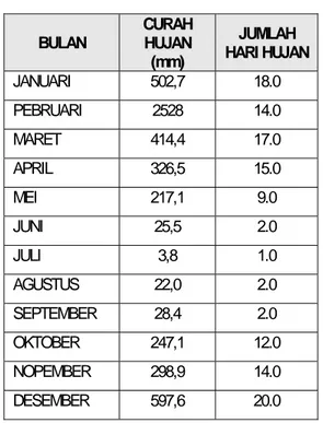 Tabel 1. Curah hujan di Kabupaten Kebumen  Tahun 1999 