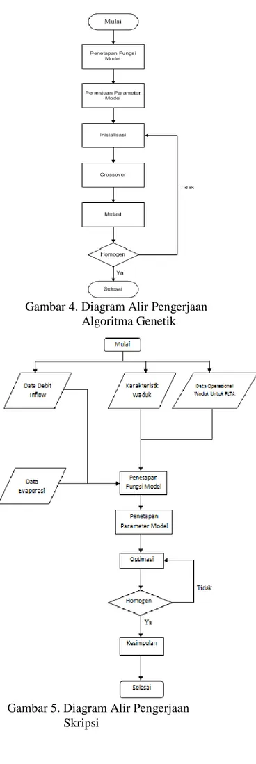 Gambar 4. Diagram Alir Pengerjaan           Algoritma Genetik 