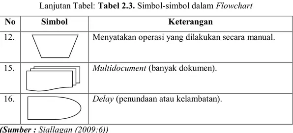 Tabel 2.4. Simbol-simbol Entity Relationship Diagram (ERD) 