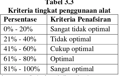Tabel 3.3 Kriteria tingkat penggunaan alat 