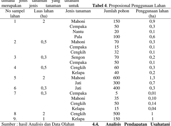 Tabel 4. Proposional Penggunaan Lahan  No sampel 