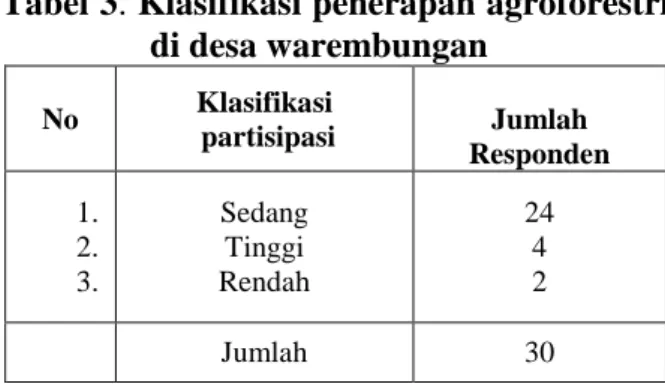 Tabel 3. Klasifikasi penerapan agroforestri  di desa warembungan  No  Klasifikasi   partisipasi  Jumlah  Responden  1