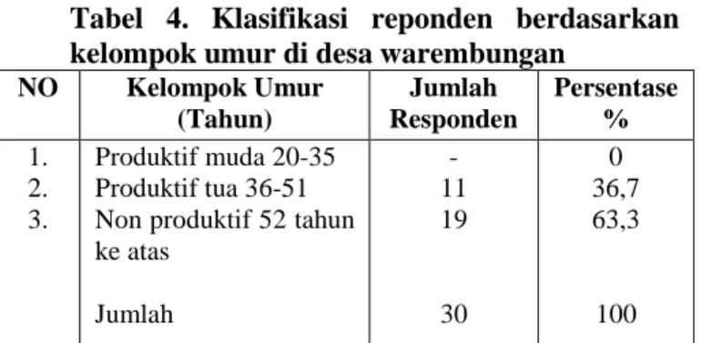 Tabel  5.  Klasifikasi  responden  berdasarkan  kelompok pendidikan di desa warembungan  No  Kelompok  Pendidikan  Jumlah  Responden  Presentase (%)  1