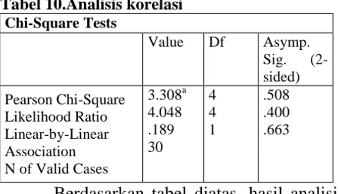Tabel 10.Analisis korelasi  Chi-Square Tests  Value  Df  Asymp.  Sig.   (2-sided)  Pearson Chi-Square  Likelihood Ratio  Linear-by-Linear  Association  N of Valid Cases  3.308 a4.048 .189 30  4 4 1  .508 .400 .663 