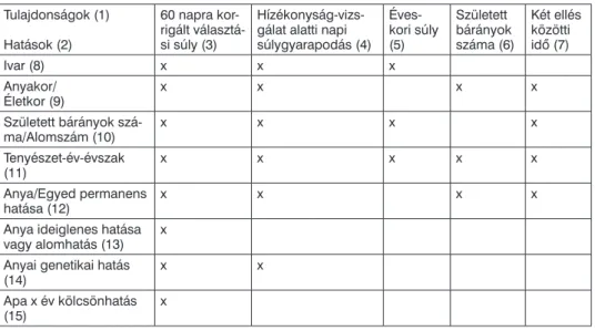 Table 1. Effects in the models for different traits 