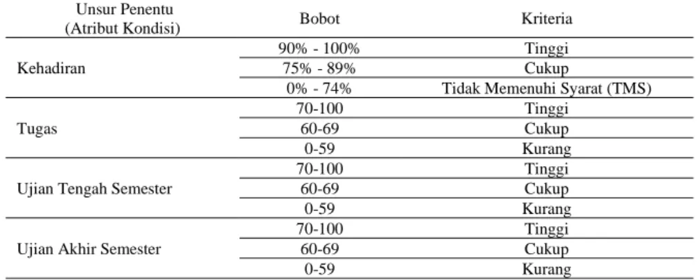 Tabel 3. Data Decision System. 