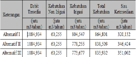 Gambar 1. Grafik Neraca Air Eksisting  Sub DAS Lesti 