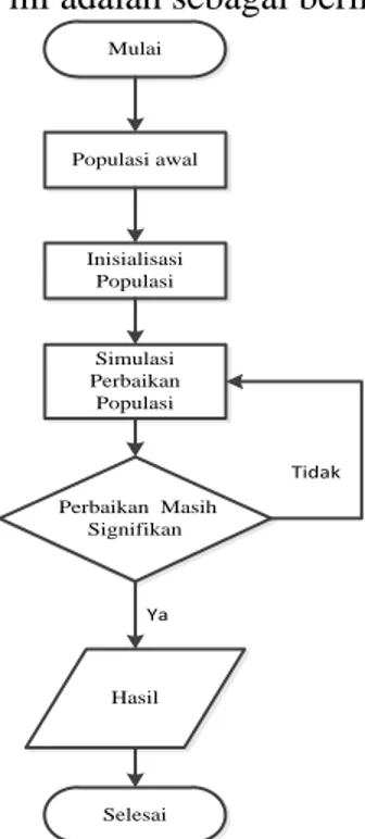 Gambar  3.  Diagram  Alir  Simulasi  Random  Search 