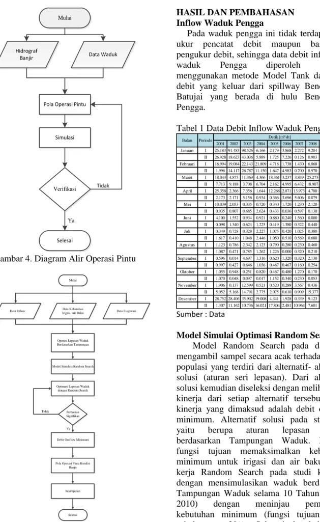 Gambar 4. Diagram Alir Operasi Pintu 