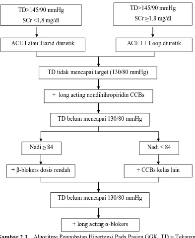 Gambar 2.3    Algoritme Pengobatan Hipertensi Pada Pasien GGK. TD = Tekanan Darah.  SCr = Serum Creatinin