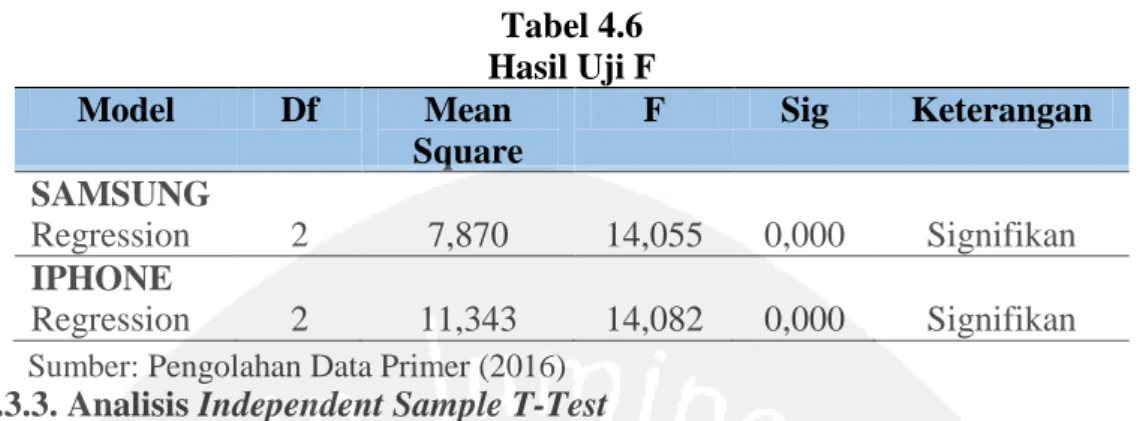 Tabel 4.6  Hasil Uji F  Model  Df  Mean  Square  F  Sig  Keterangan  SAMSUNG  Regression  2  7,870  14,055  0,000  Signifikan  IPHONE  Regression  2  11,343  14,082  0,000  Signifikan 