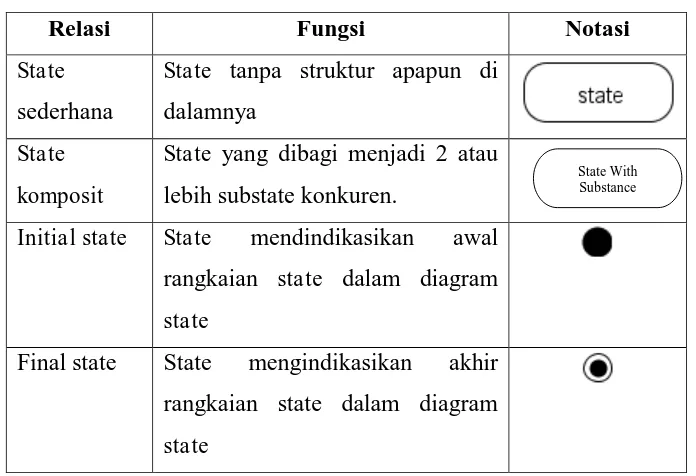 Tabel 2.4. Jenis-Jenis State 