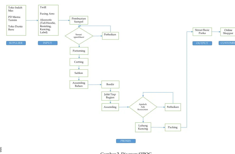 Gambar 2. Diagram SIPOC 