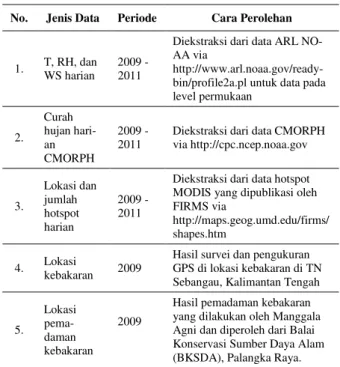 Tabel 1. Jenis data, periode, dan cara perolehannya yang digunakan  dalam penelitian 
