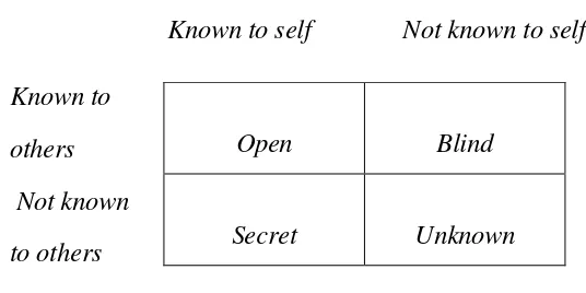 Gambar 1: Konsep Johari Window 