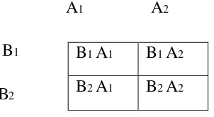 Tabel tersebut memperlihatkan bahwa variabel A dibagi atas A1 dan A2 