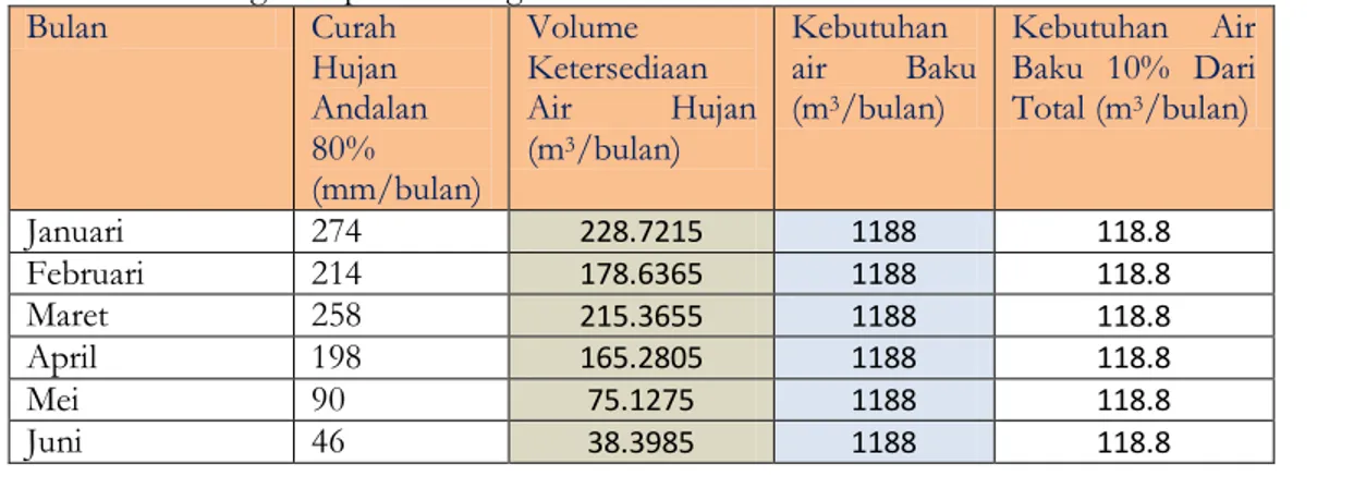 Tabel 1 Perbandingan Suplai Air dengan Kebutuhan Air Baku 