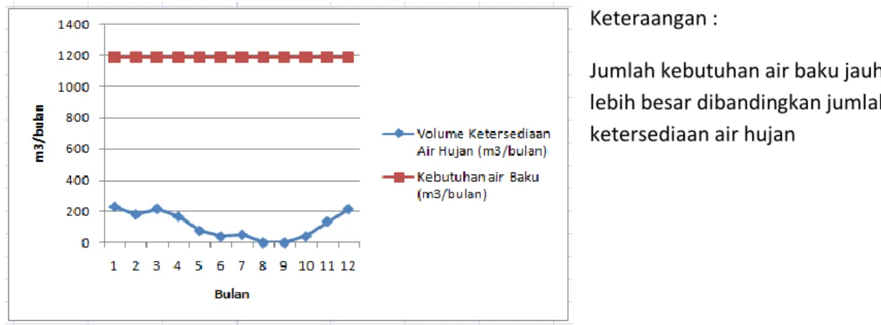 Gambar 2. Grafik Perbandingan Suplai Air Dengan Kebutuhan Air Baku 10% Total Keteraangan : 