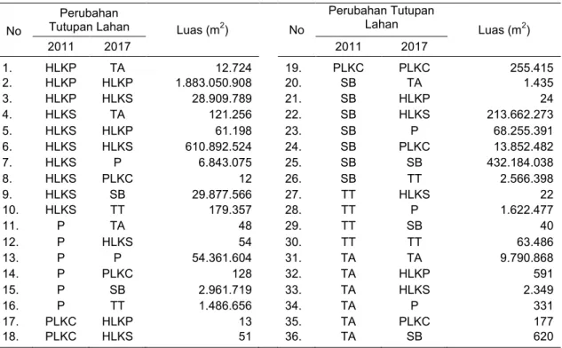 Tabel 3. Perubahan Tutupan Lahan Vegetasi dan Non-vegetasi Desa Benhes Tahun 2011-2017