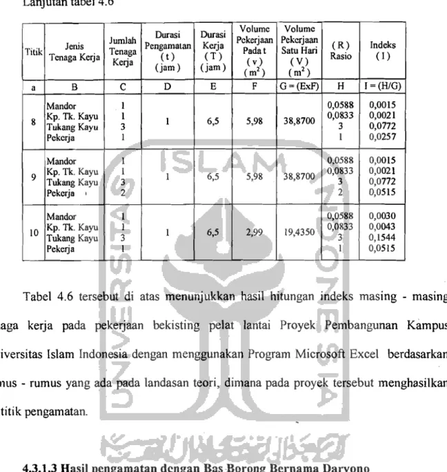 Tabel  4.6  tersebut  di  atas  menunjukkan  hasil  hitungan  indeks  masing  - masing  tenaga  kerja  pada  pekerjaan  bekisting  pelat  lantai  Proyek  Pembangunan  Kampus  Universitas  Islam  Indonesia  dengan  menggunakan  Program  Microsoft  Excel  be