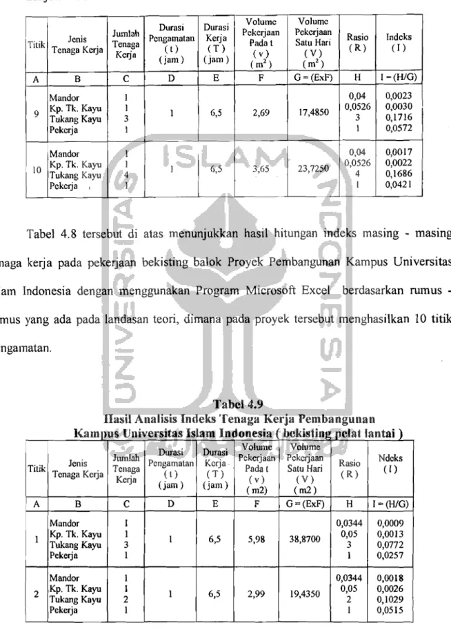 Tabel  4.8  tersebut  di  atas  menunjukkan  hasil  hitungan  indeks  masing  - masing  tenaga  kerja  pada  pekerjaan  bekisting  balok  Proyek  Pembangunan  Kampus  Universitas  Islam  Indonesia  dengan  menggunakan  Program  Microsoft  Excel  berdasarka