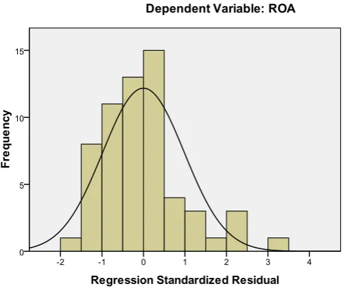 Gambar 4.1 Grafik Histogram 