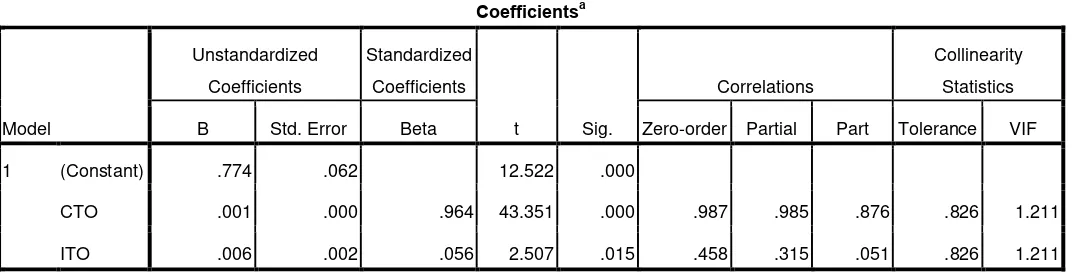 Tabel 4.1 Uji Multikolinieritas 