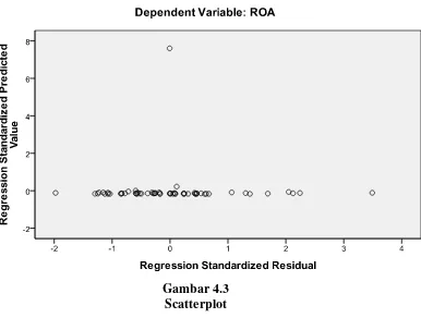 Gambar 4.3 Scatterplot 