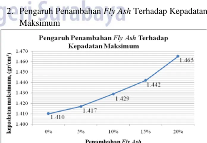 Grafik 5 Pengaruh penambahan fly ash terhadap kadar air  optimum  Penambahan  Fly Ash  (%)  Kadar Air Optimum (%)  Prosentase  Penurunan (%)  0  24.50  0  5  24.00  2.041  10  23.50  4.124  15  22.50  8.379  20  21.80  11.491 