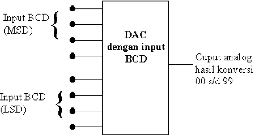 Gambar D.11.. DAC dengan input BCD 