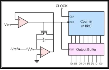 Figure D.5.: Single-slope ADC. 