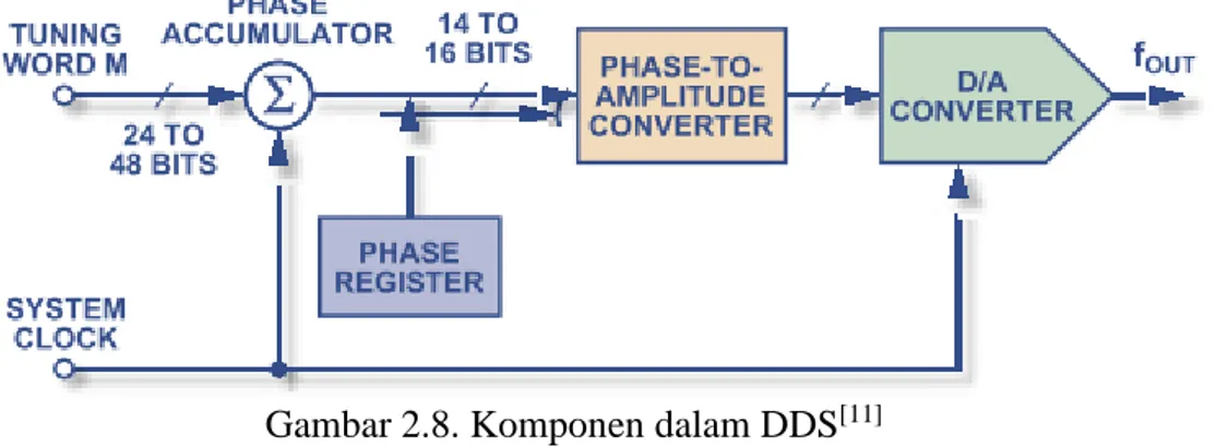 Gambar 2.8. Komponen dalam DDS [11]