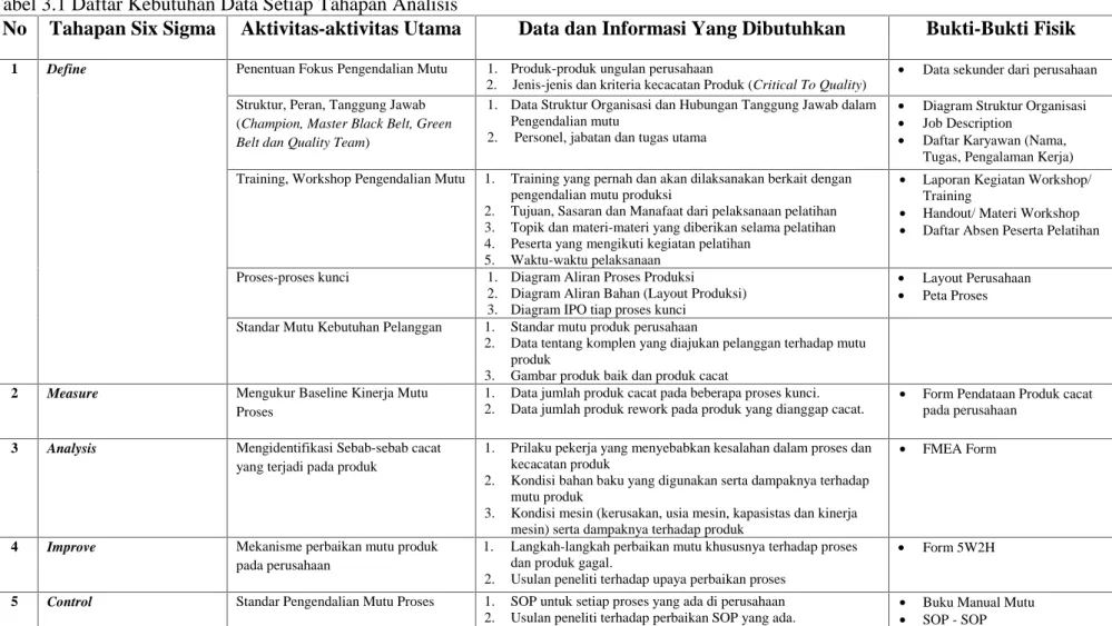 Tabel 3.1 Daftar Kebutuhan Data Setiap Tahapan Analisis
